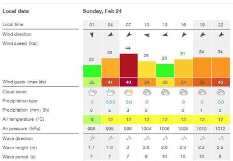 malta windfinder 5 day forecast.